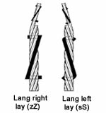 A plan of lang lay steel wire ropes.